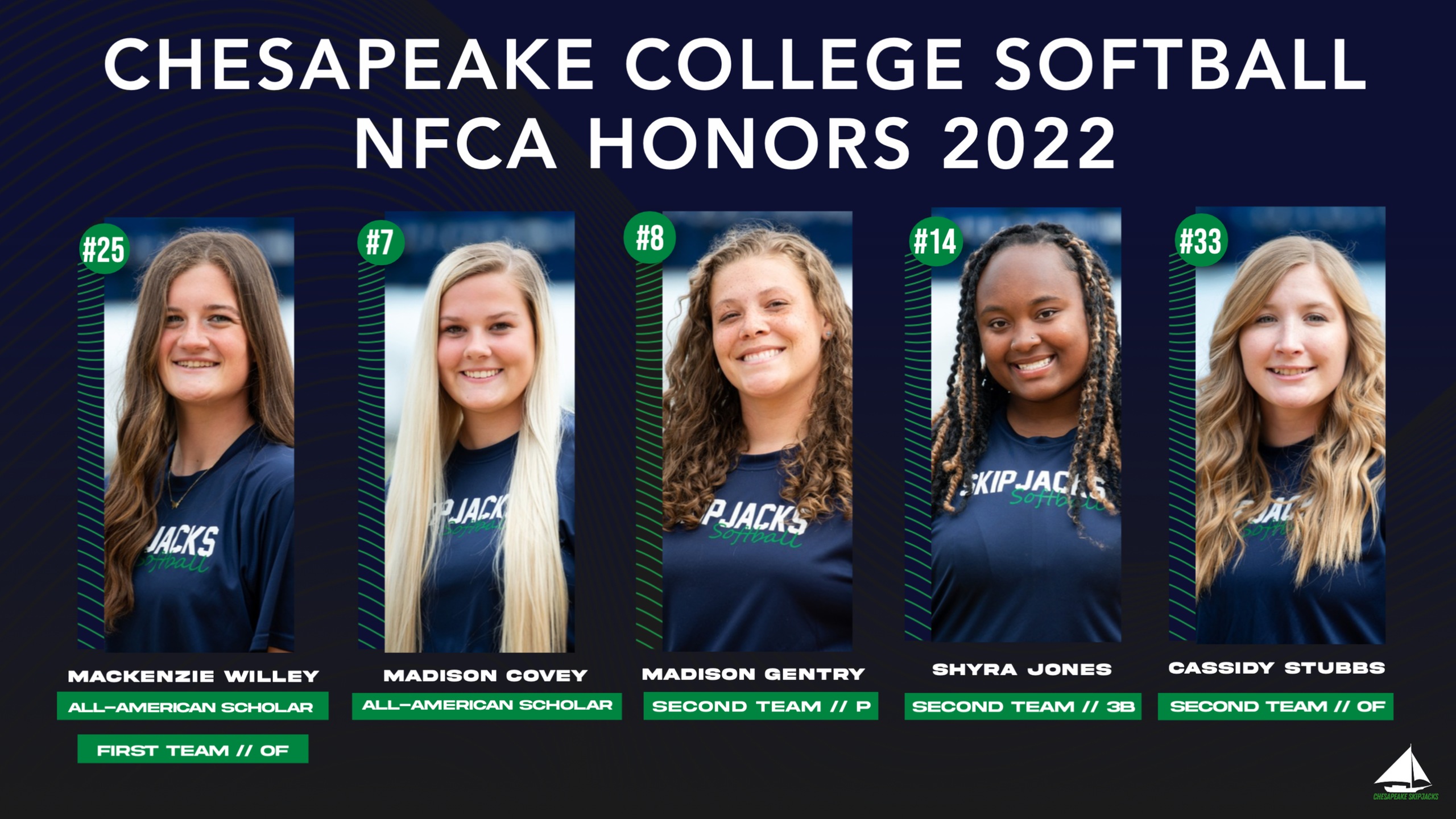 Skipjacks Receive NFCA Honors!